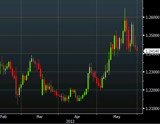 EUR/CHF daily