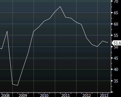 Chicago PMI June chart