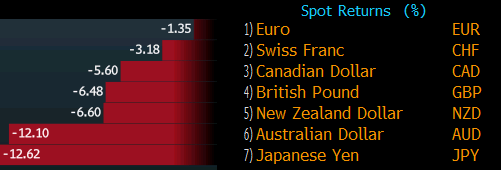 Year-to-date FX returns versus USD