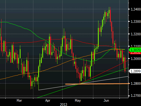 EURUSD daily chart technical analysis July 4, 2013