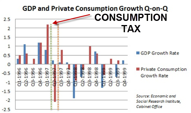 Japanese consumption tax