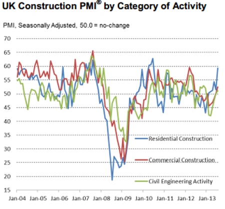 UK constr PMI 02 08 2013