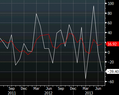 Canadian jobs added or lost chart August 9 2013