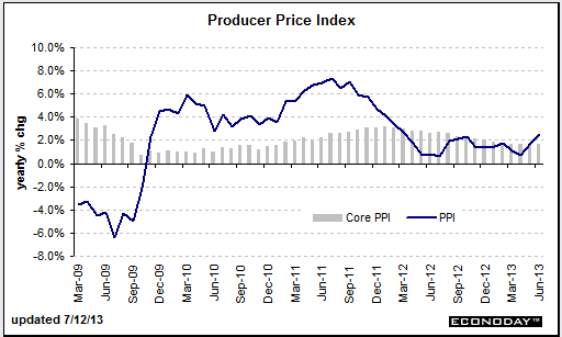US PPI Chart 13 August 2013