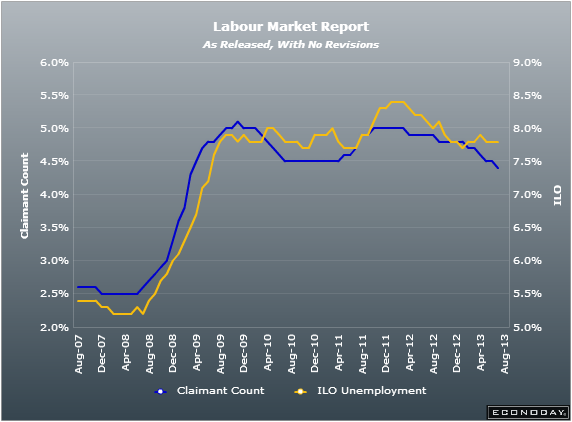 UK labour report chart 14 August 2013