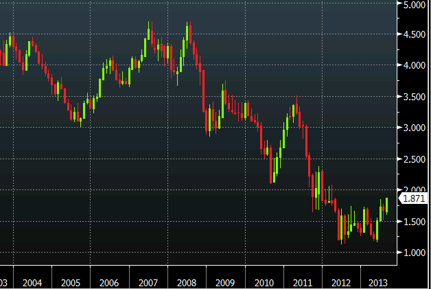 German 10 year bund yields 15 August 2013