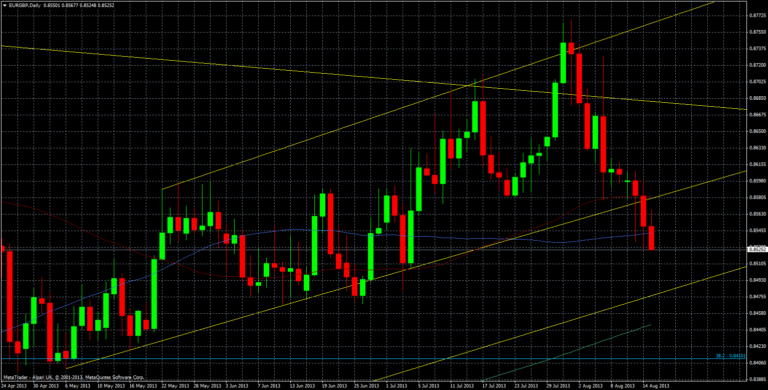 EUR/GBP technical analysis chart 15 August 2013