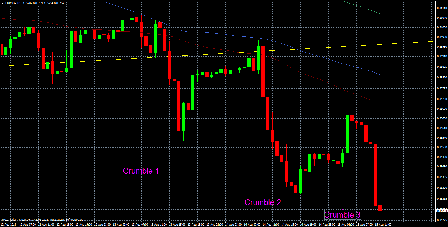 EUR/GBP technical analysis chart 15 August 12013