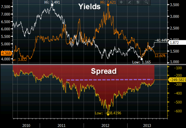 Spain German yield spread Aug 16