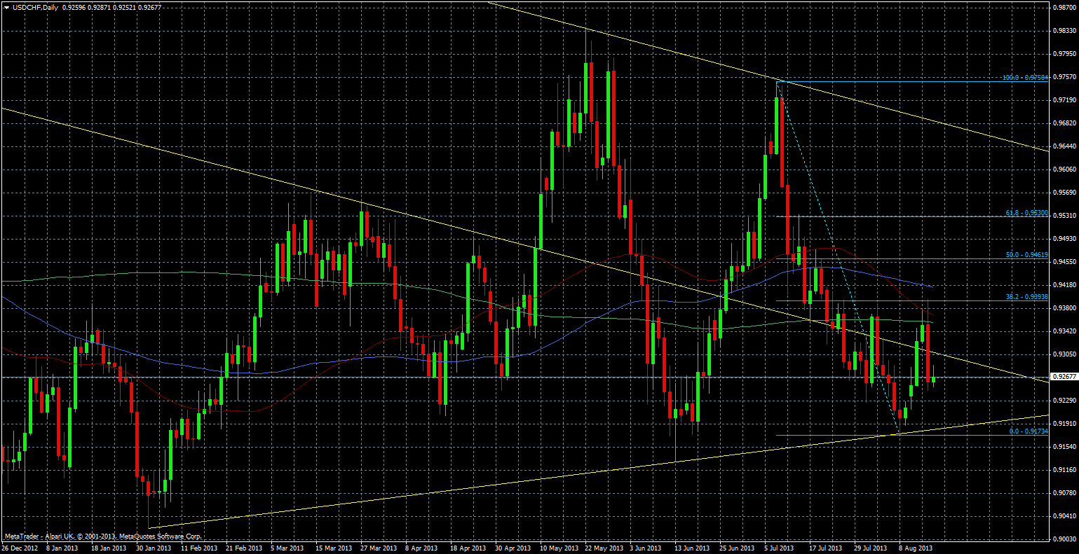 USD/CHF Daily technical analysis chart 16 August 2013