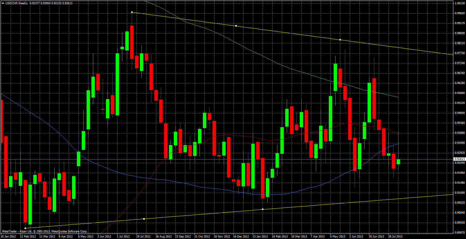 USD/CHF Forex weekly technical analysis chart 16 august 2013 