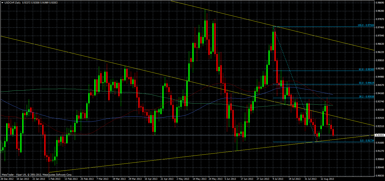 USD/CHF weekly technical analysis chart 20 August 2013