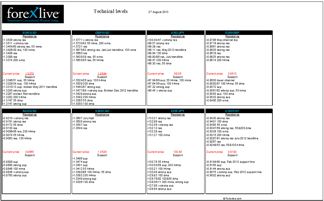 Forex FX Technical analysis levels 27 August 2013