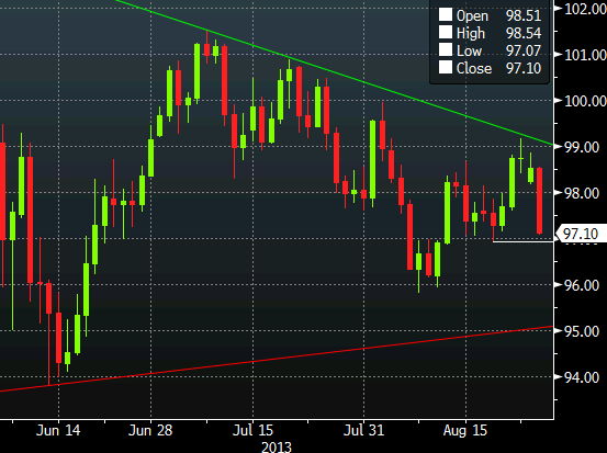 USDJPY daily chart