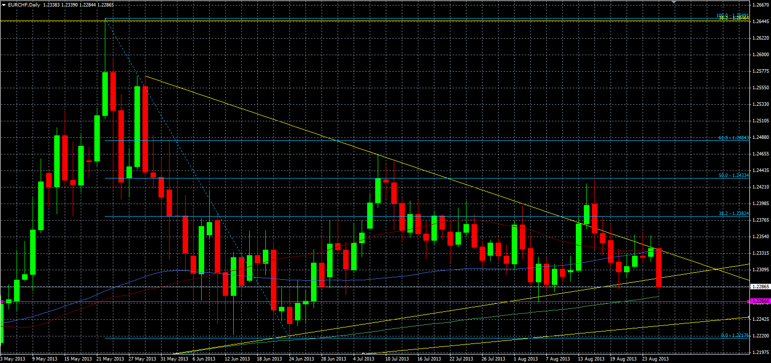 EUR/CHF daily chart 27 08 2013