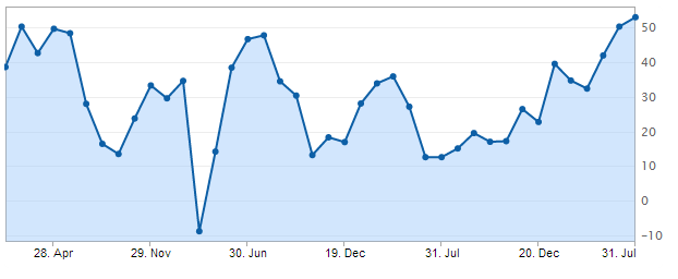 New Zealand ANZ business confidence August 2013