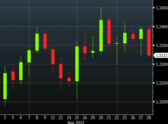 EURUSD daily