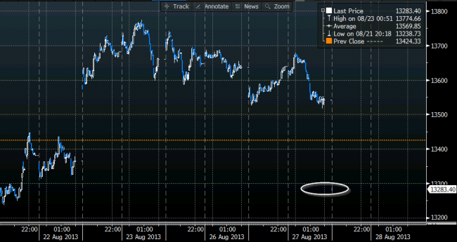 Nikkei stock index August 28 2013