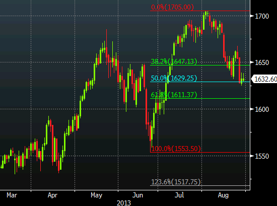 SP 500 daily chart