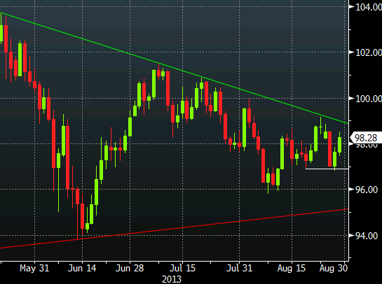 USDJPY daily technical analysis August 29 2013