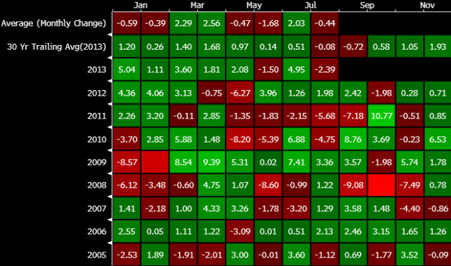 gains-losses in the SP 500 by month Aug 29 2013