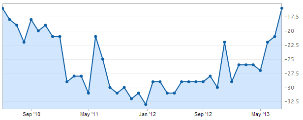 gfk consumer confidence UK economic data August 2013