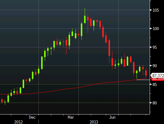 AUDJPY weekly technical analysis August 30 2013