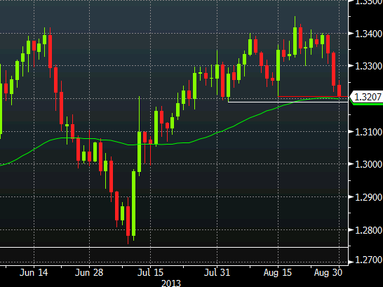 EURUSD technical analysis August 30 2013