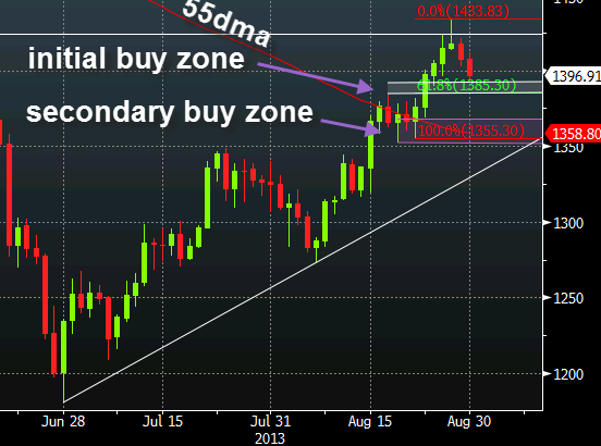 Gold technical analysis August 30 2013