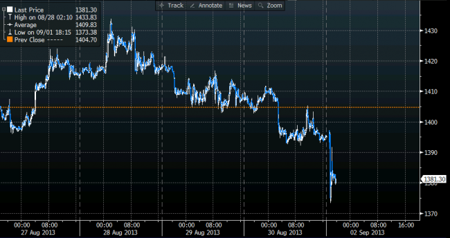 5 minute gold candlestick technical analysis chart