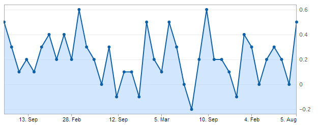 TD Securities/Melbourne Institute inflation gauge for August 2013