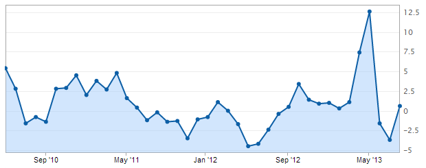 ANZ Commodity Price Index m/m for August 2013