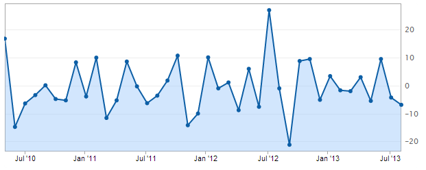 Australia Building Approvals july 2013