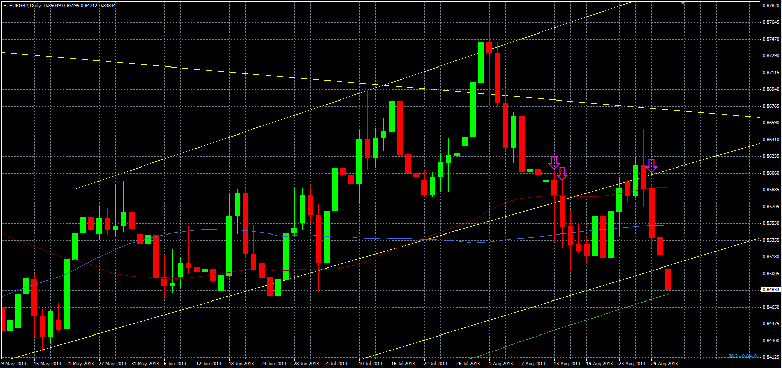 EUR/GBP technical analysis daily chart 2 September 2013