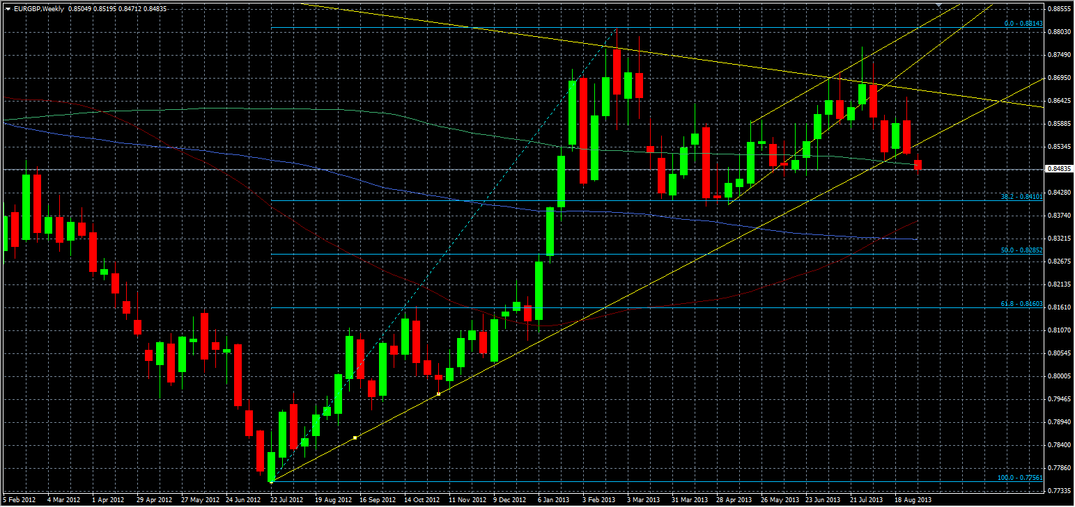 EUR/GBP technical analysis weekly chart 02 September 2013