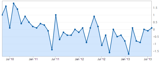 Japan labor cash earnings August 2013