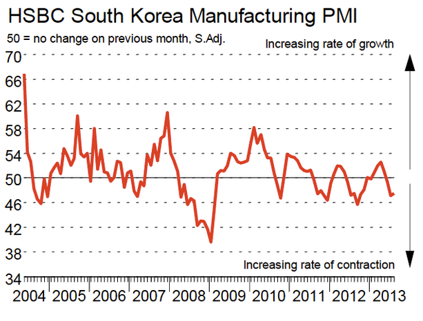 South Korean PMI At 47 5 Vs 47 2 Prior   Pmi2 