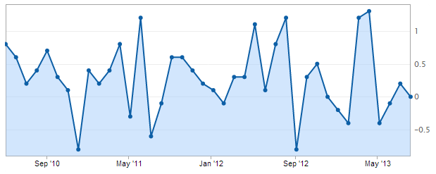 Australia retail sales for July 2013