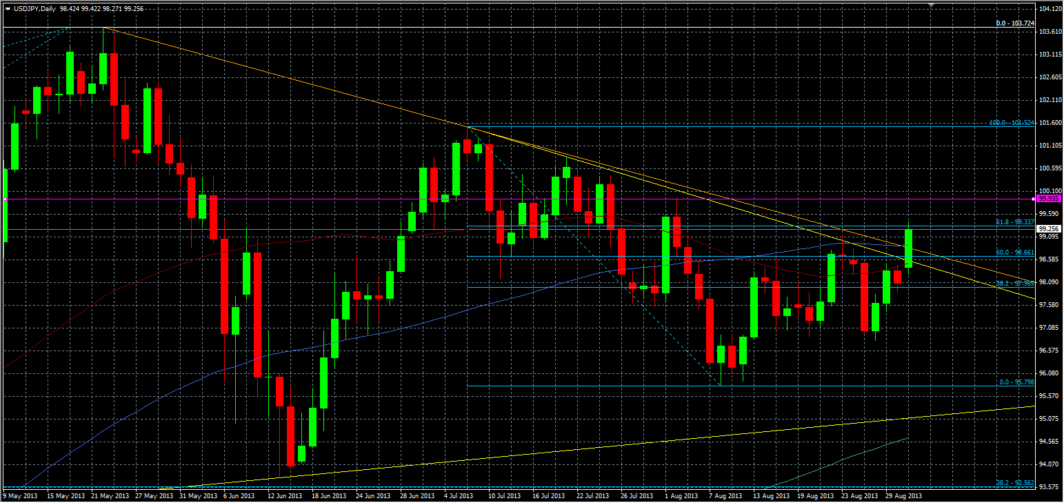 USD/JPY technical analysis daily chart 02 September 2013