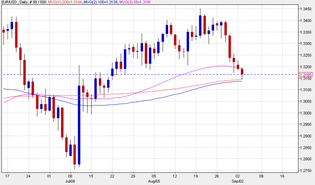 EURUSD technical analysis Sept 2