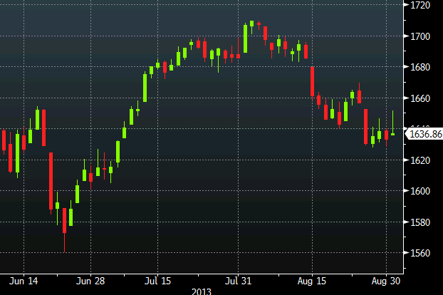 SP 500 daily chart September 2, 2013