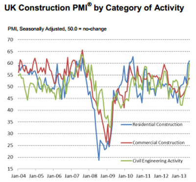 UK cons PMI August 2013