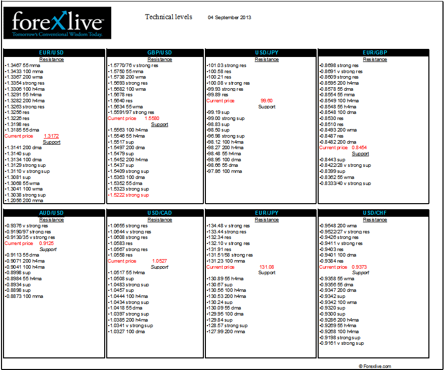 Technical analysis levels 4 September 2013