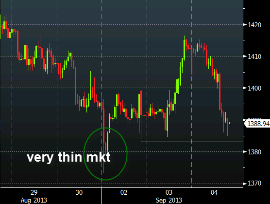 Gold hourly