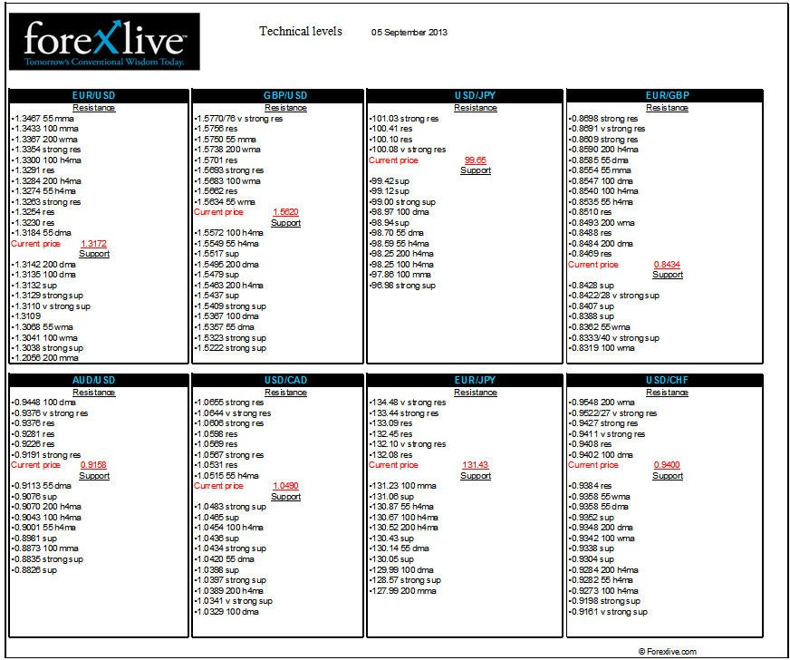 Technical analysis levels 5 September 2013