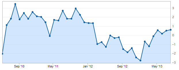 Australia trade balance up to June 2013