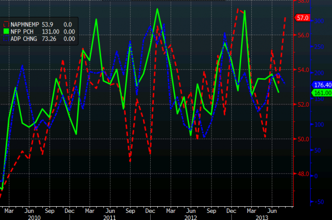 NFP ADP and ISM emp