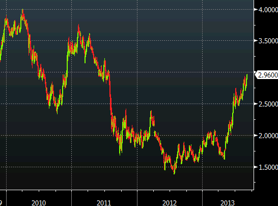 US 10 year yields