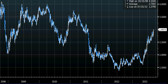 us treasury yield 5 September 2013