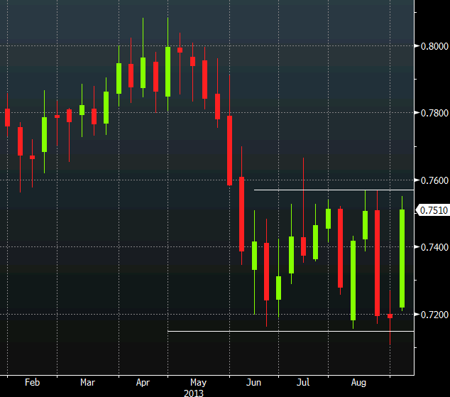 NZDCHF weekly chart Sept 6, 2013